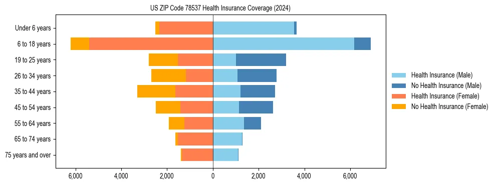 Health insurance pyramid for US ZIP Code 78537