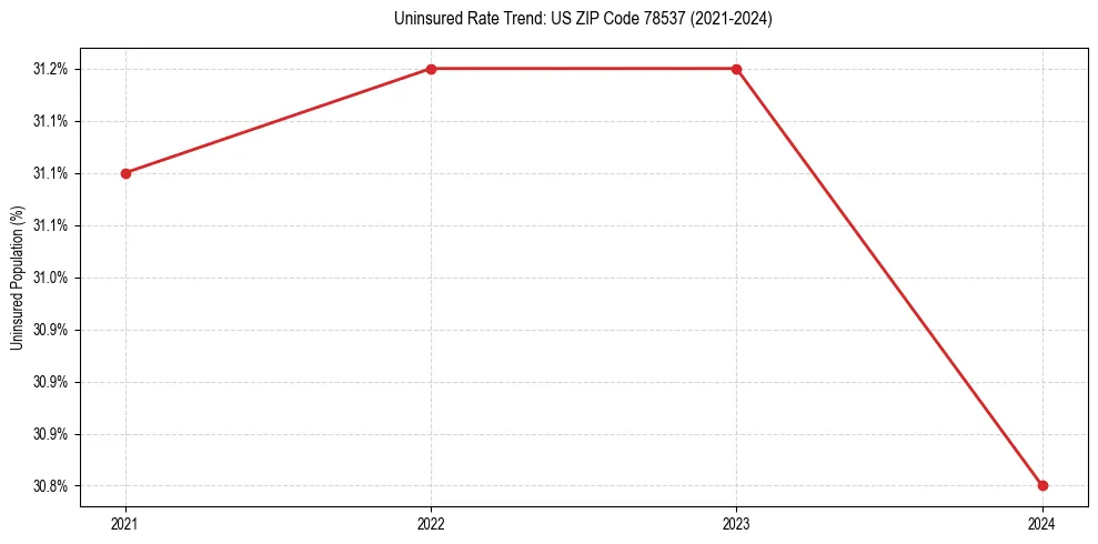Uninsured trend chart for US ZIP Code 78537