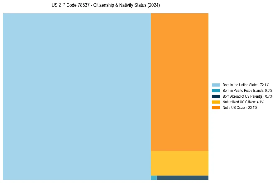 Nativity Treemap for 