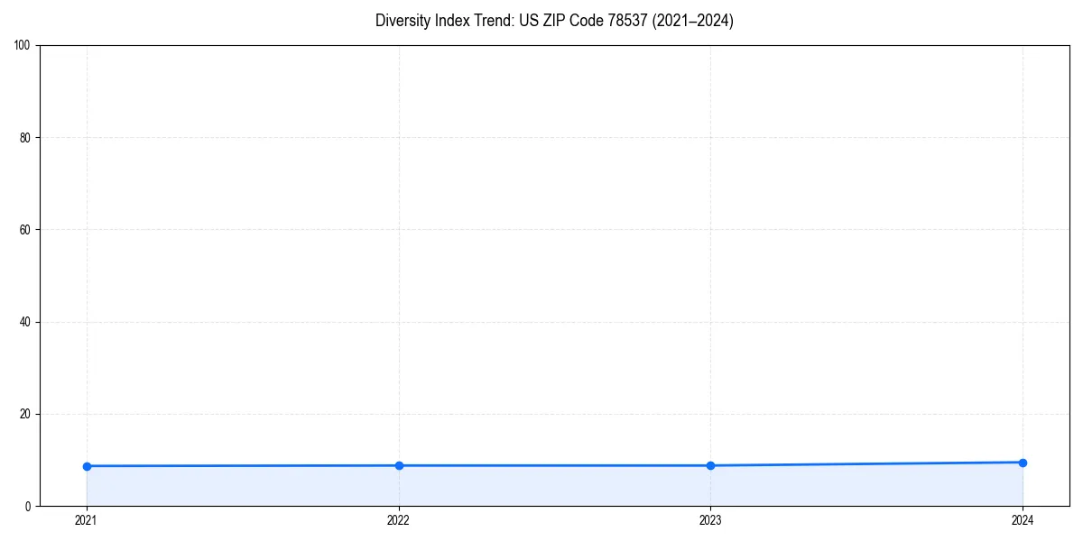Line chart showing diversity index trends for 