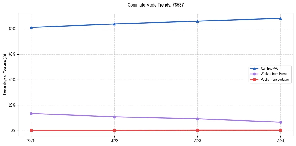 Transportation trends in US ZIP Code 78537