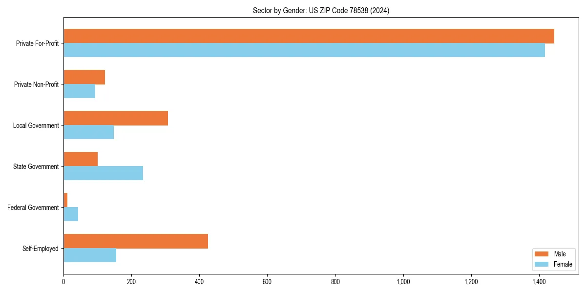 Employment sector breakdown by gender in 