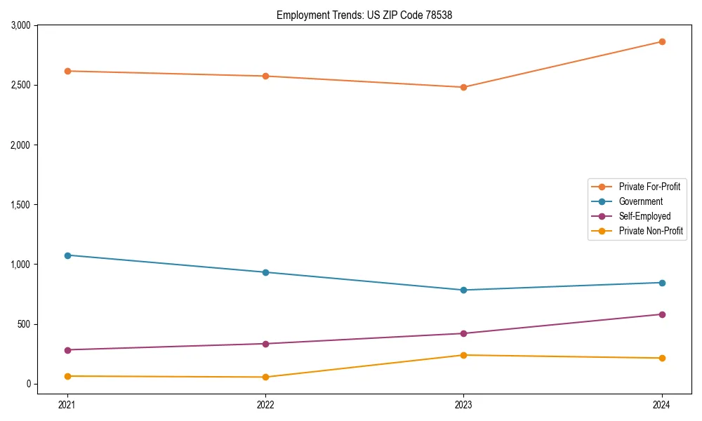 Long-term employment trends in 