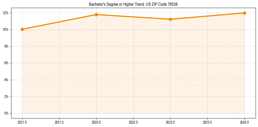 Trend chart showing bachelor degree growth in 