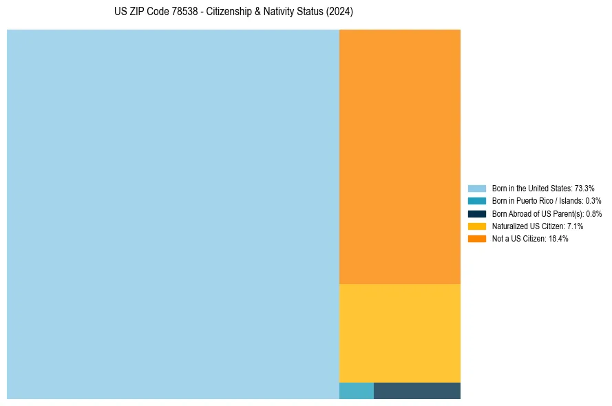 Nativity Treemap for 