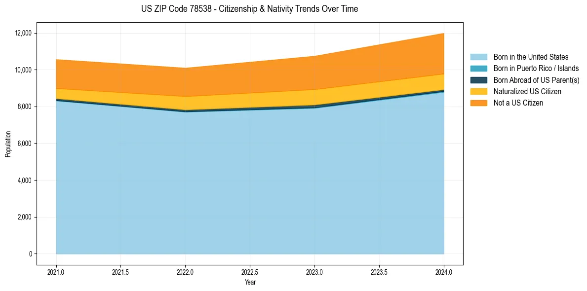 Historical nativity trends for 