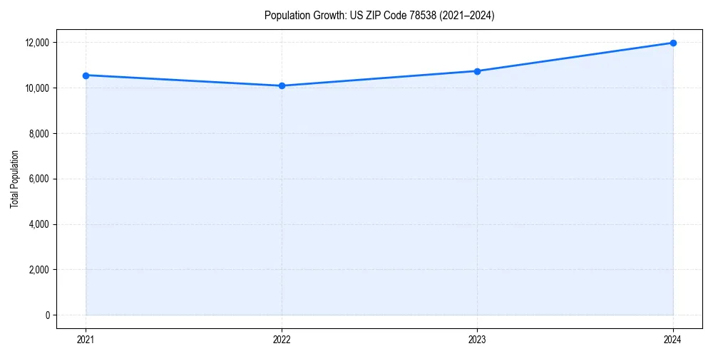 Population trends in 