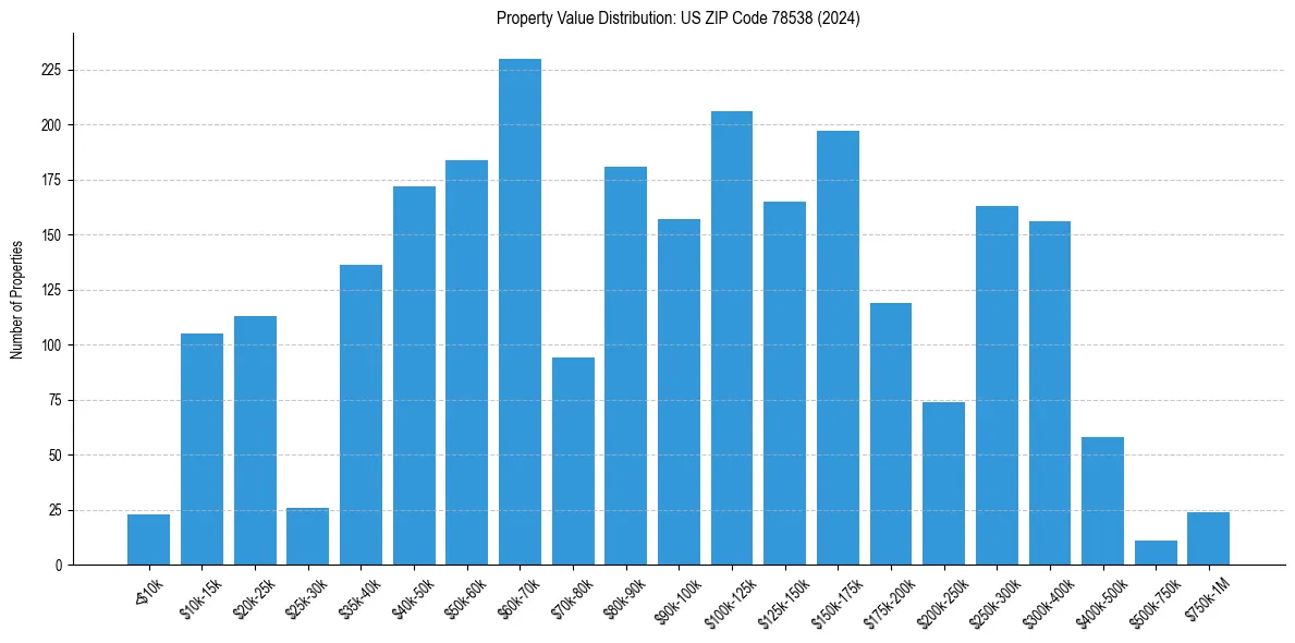 Value Distribution for 