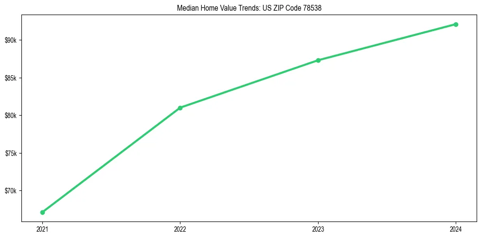 Median property value trends in 