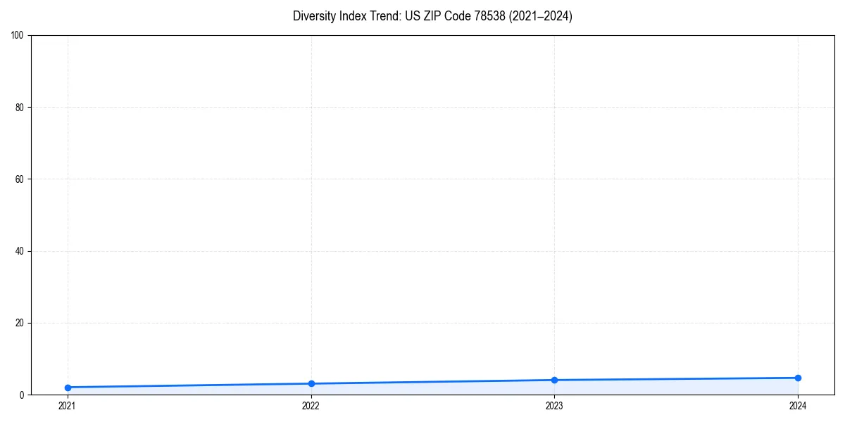 Line chart showing diversity index trends for 