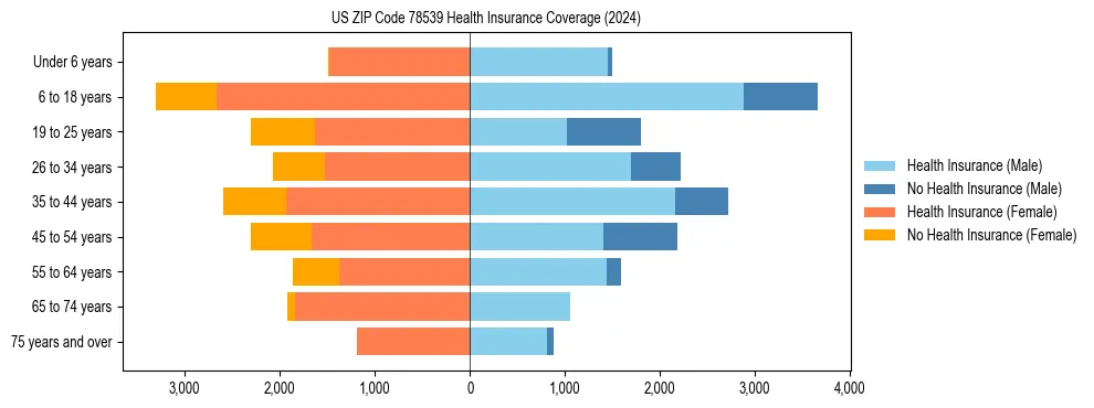 Health insurance pyramid for US ZIP Code 78539