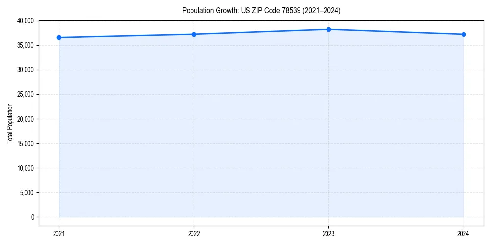 Population trends in 