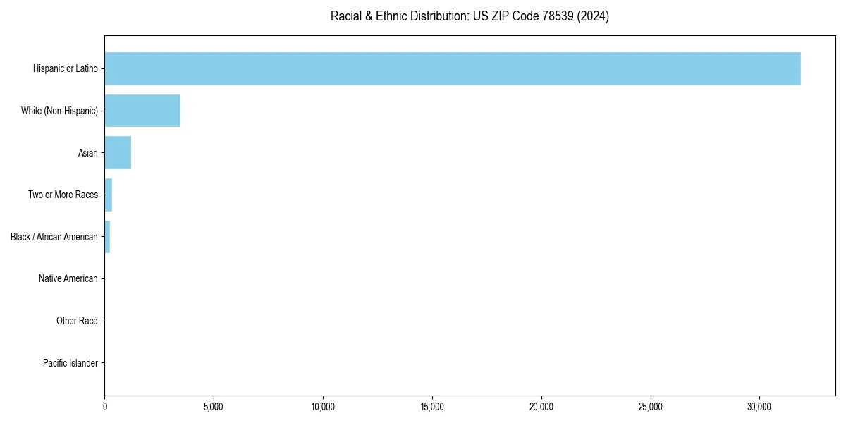 Bar chart showing racial distribution in  for 2024