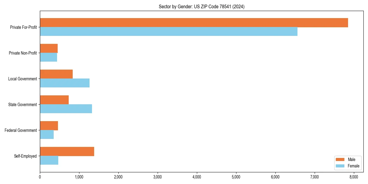 Employment sector breakdown by gender in 