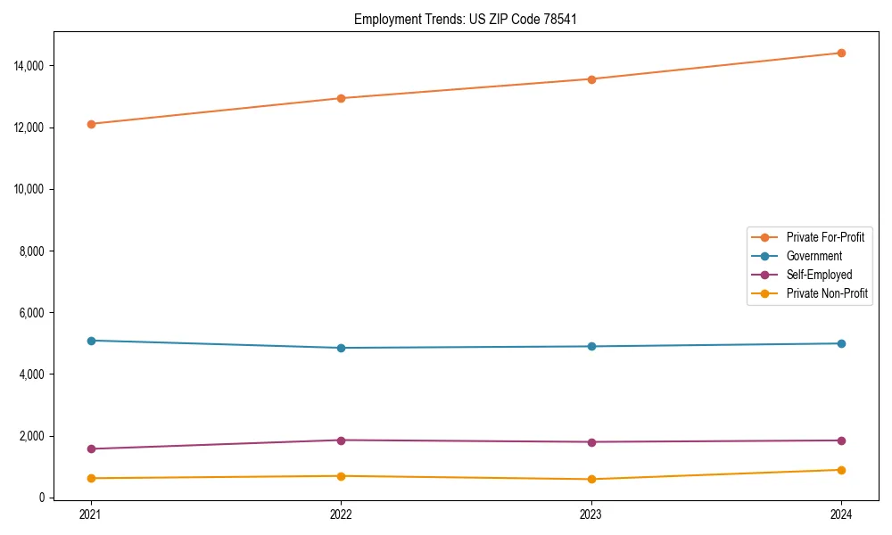 Long-term employment trends in 