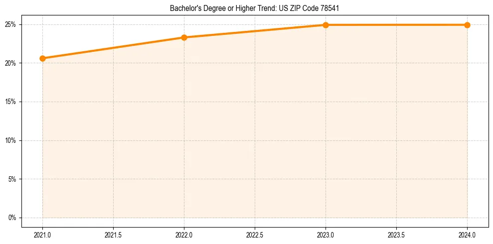 Trend chart showing bachelor degree growth in 