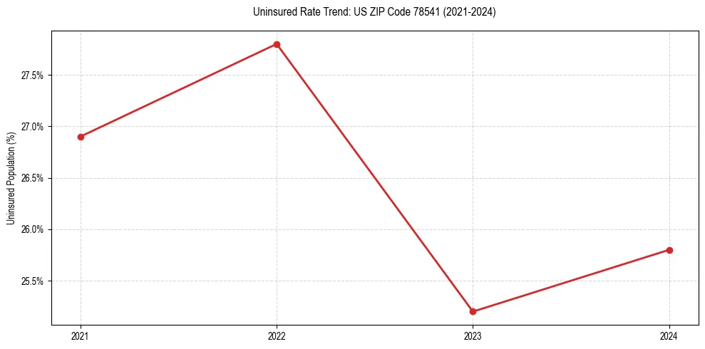 Uninsured trend chart for US ZIP Code 78541