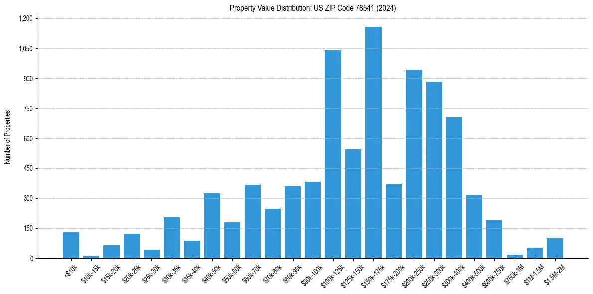 Value Distribution for 