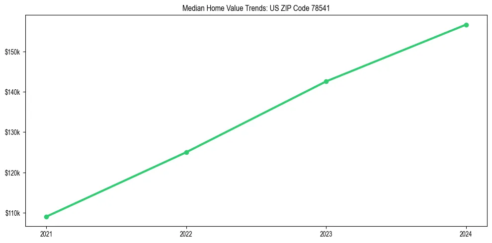 Median property value trends in 