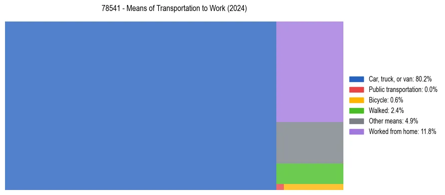 Commute modes in US ZIP Code 78541
