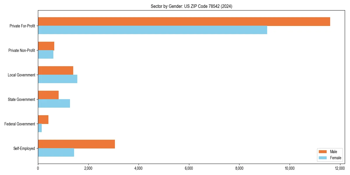 Employment sector breakdown by gender in 