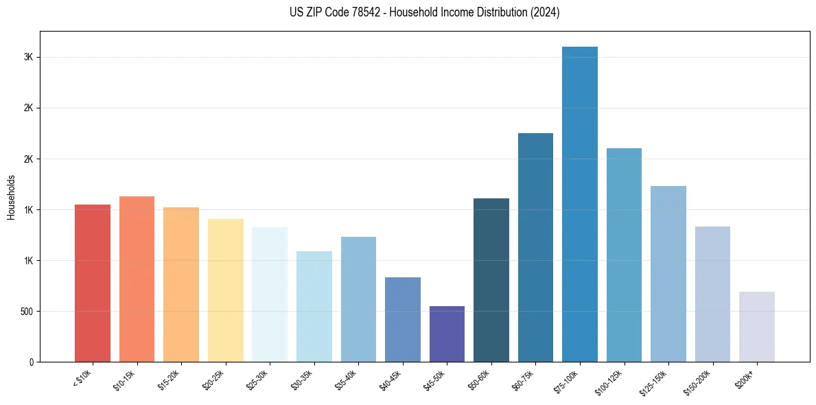 Income Distribution for 