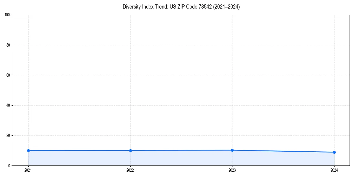 Line chart showing diversity index trends for 