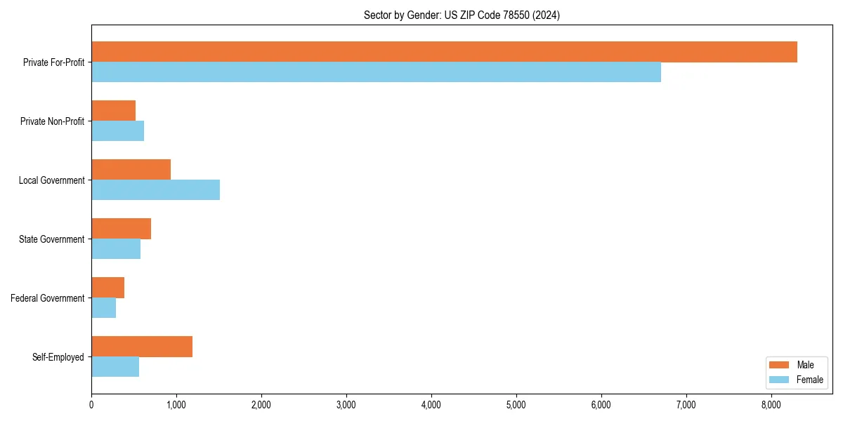 Employment sector breakdown by gender in 
