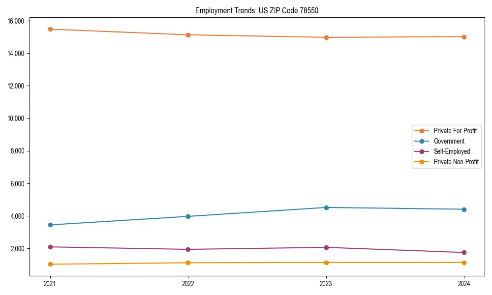 Long-term employment trends in 