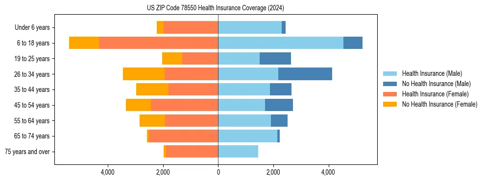 Health insurance pyramid for US ZIP Code 78550