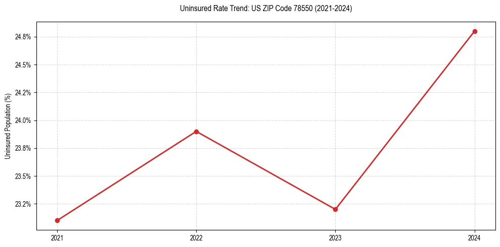 Uninsured trend chart for US ZIP Code 78550