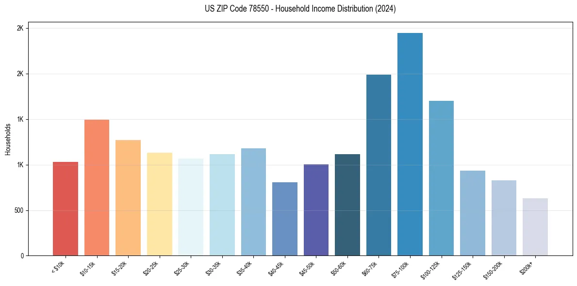 Income Distribution for 
