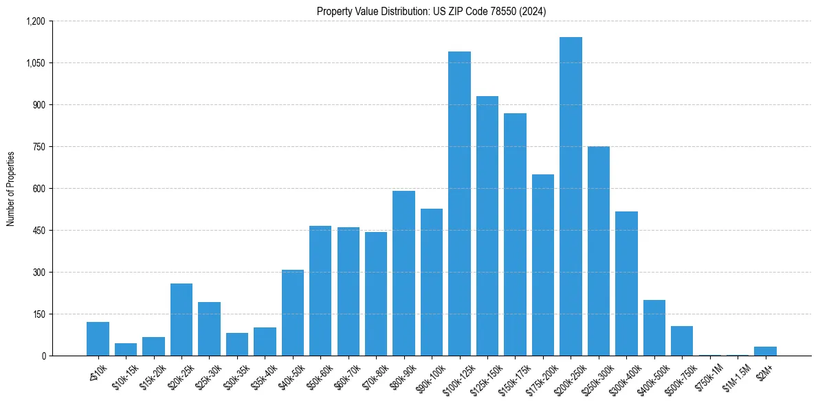 Value Distribution for 