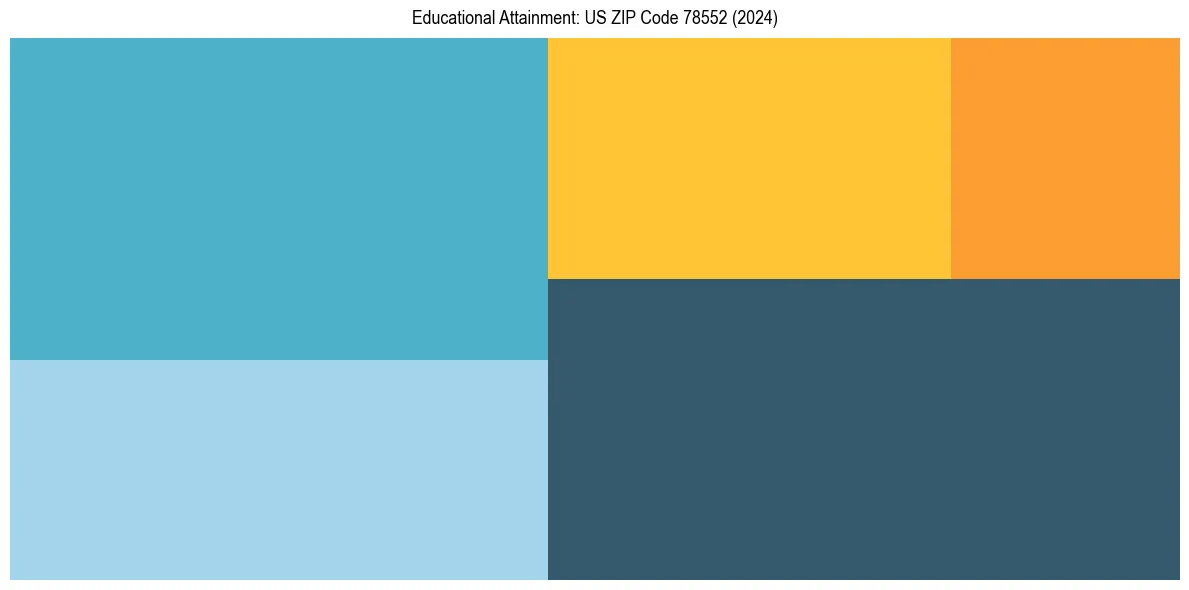 Education Treemap for in 2024