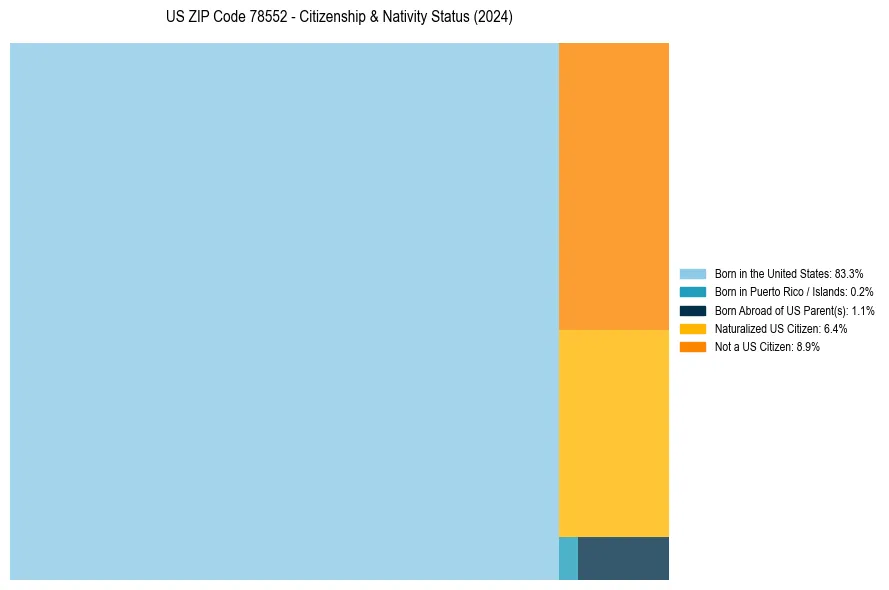 Nativity Treemap for