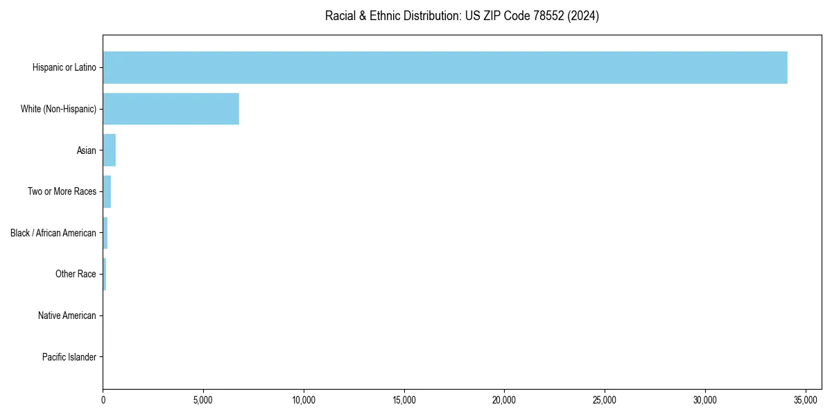 Bar chart showing racial distribution in for 2024