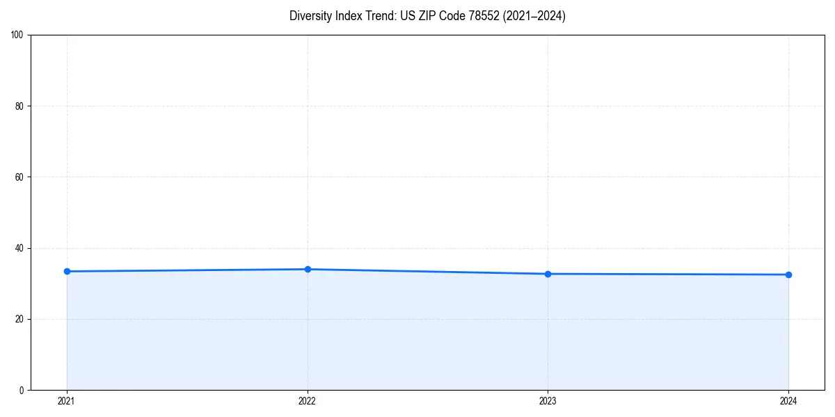 Line chart showing diversity index trends for