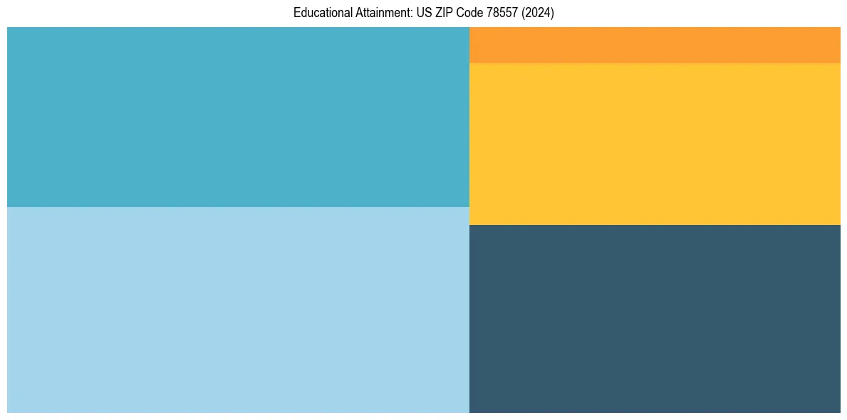 Education Treemap for  in 2024