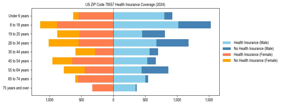 Health insurance pyramid for US ZIP Code 78557