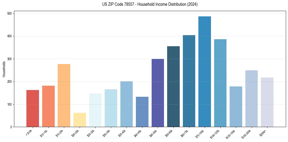 Income Distribution for 