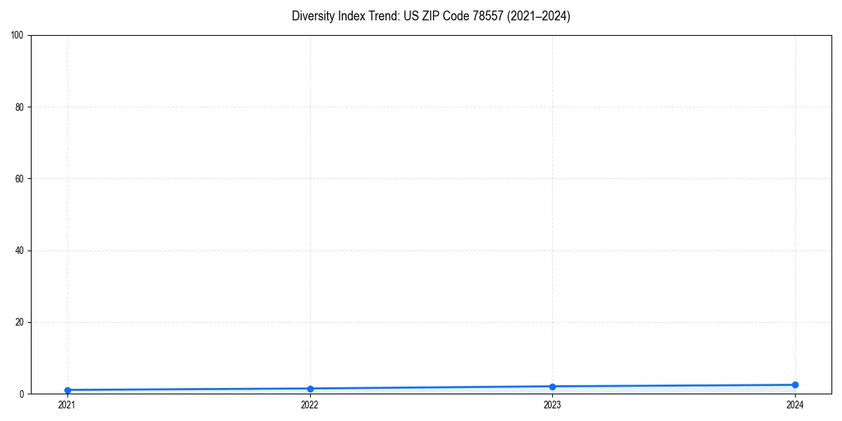 Line chart showing diversity index trends for 