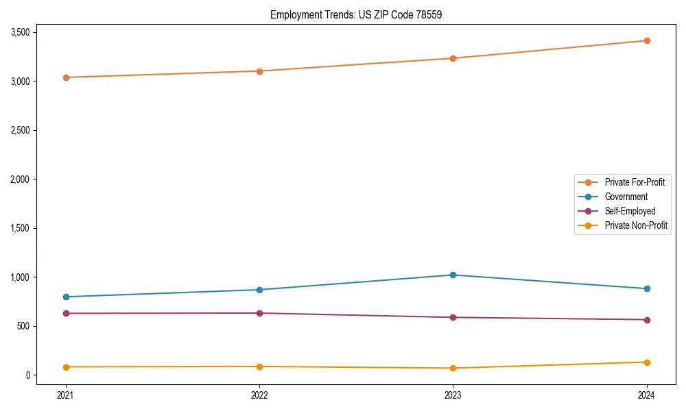 Long-term employment trends in 