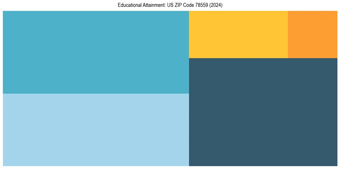 Education Treemap for  in 2024