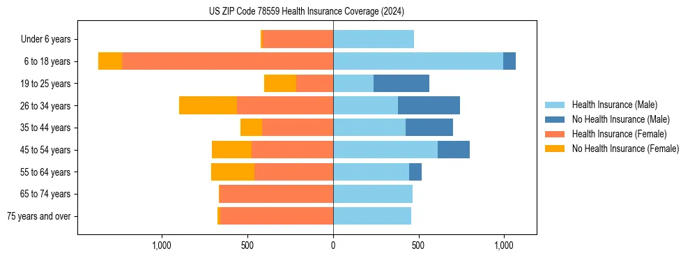 Health insurance pyramid for US ZIP Code 78559