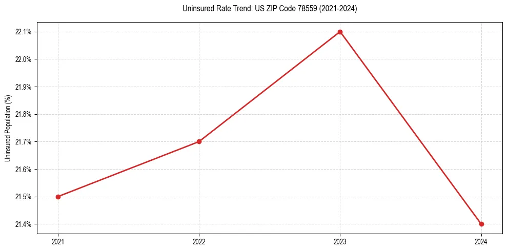 Uninsured trend chart for US ZIP Code 78559