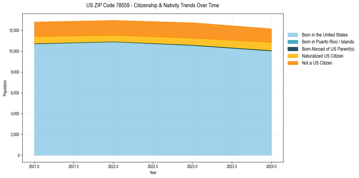 Historical nativity trends for 
