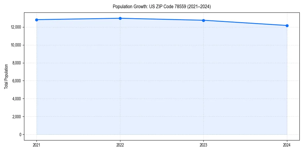Population trends in 
