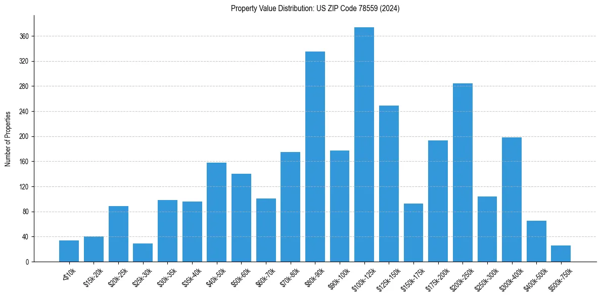 Value Distribution for 