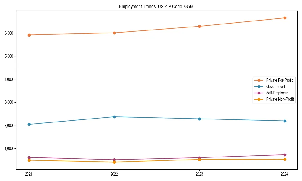 Long-term employment trends in