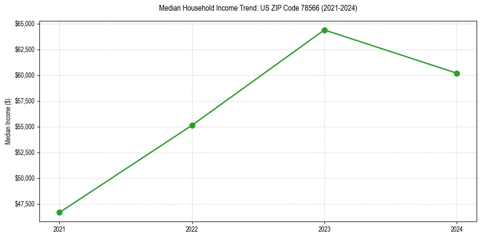 Income trend for 